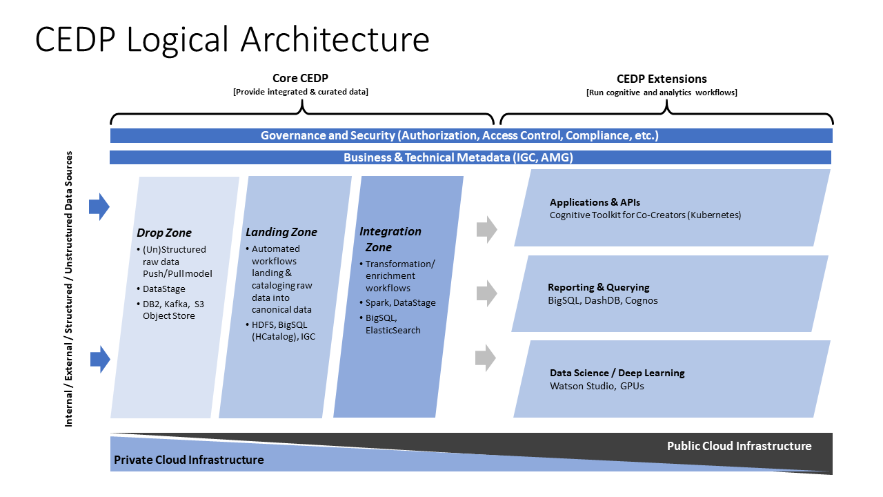 hibernate db2