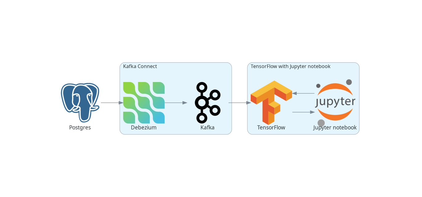 Debezium TensorFlow integration pipeline