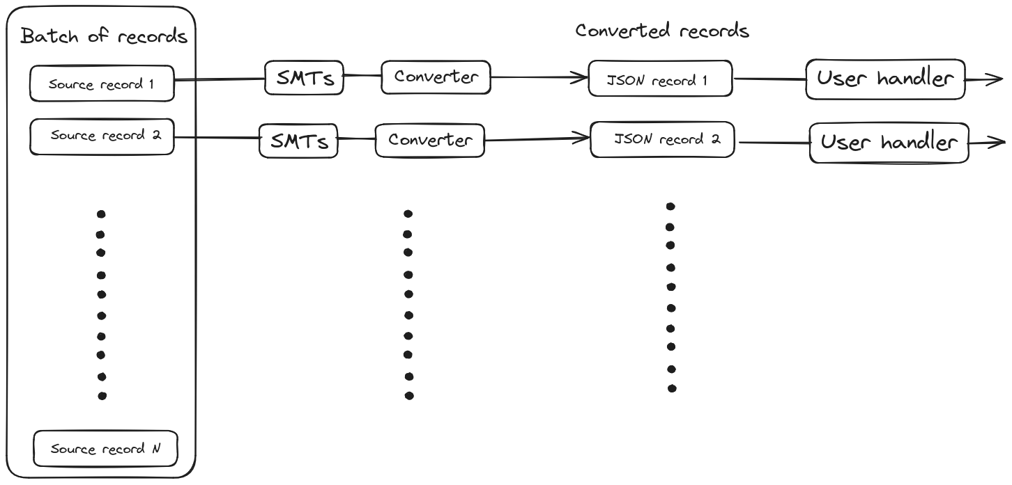 Asynchronous parallel processing