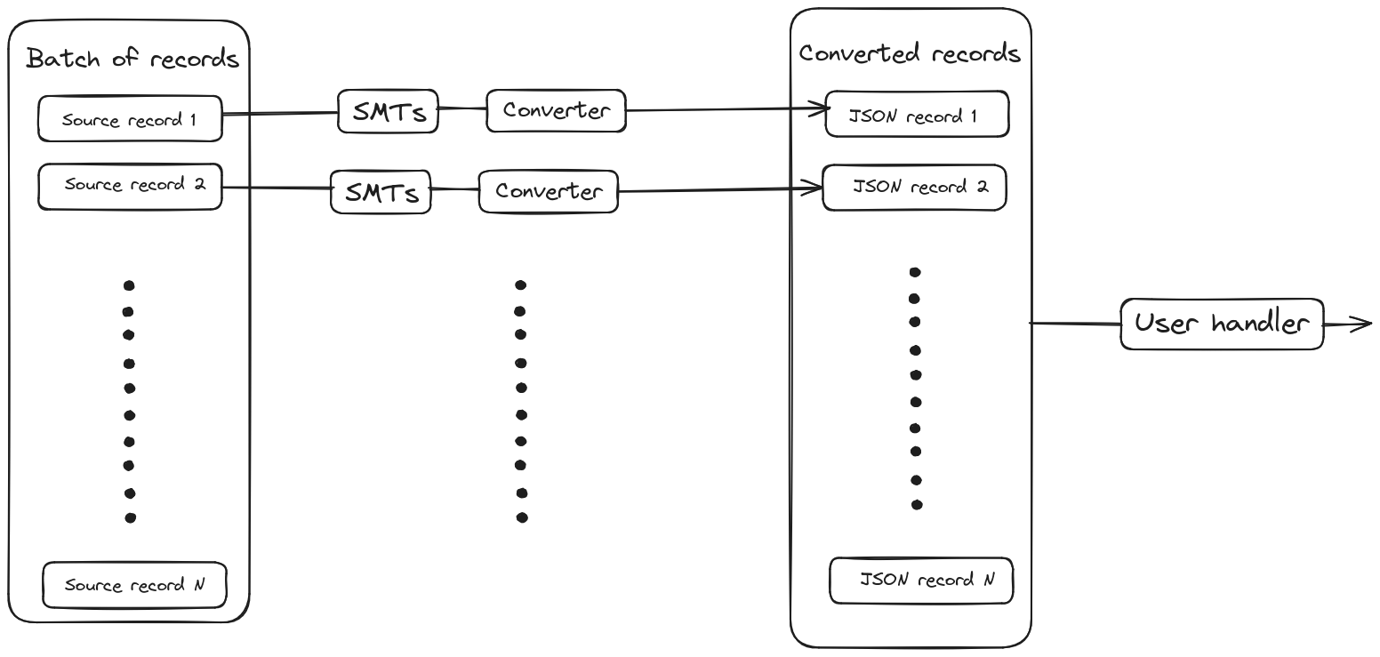 Parallel processing of the whole batch