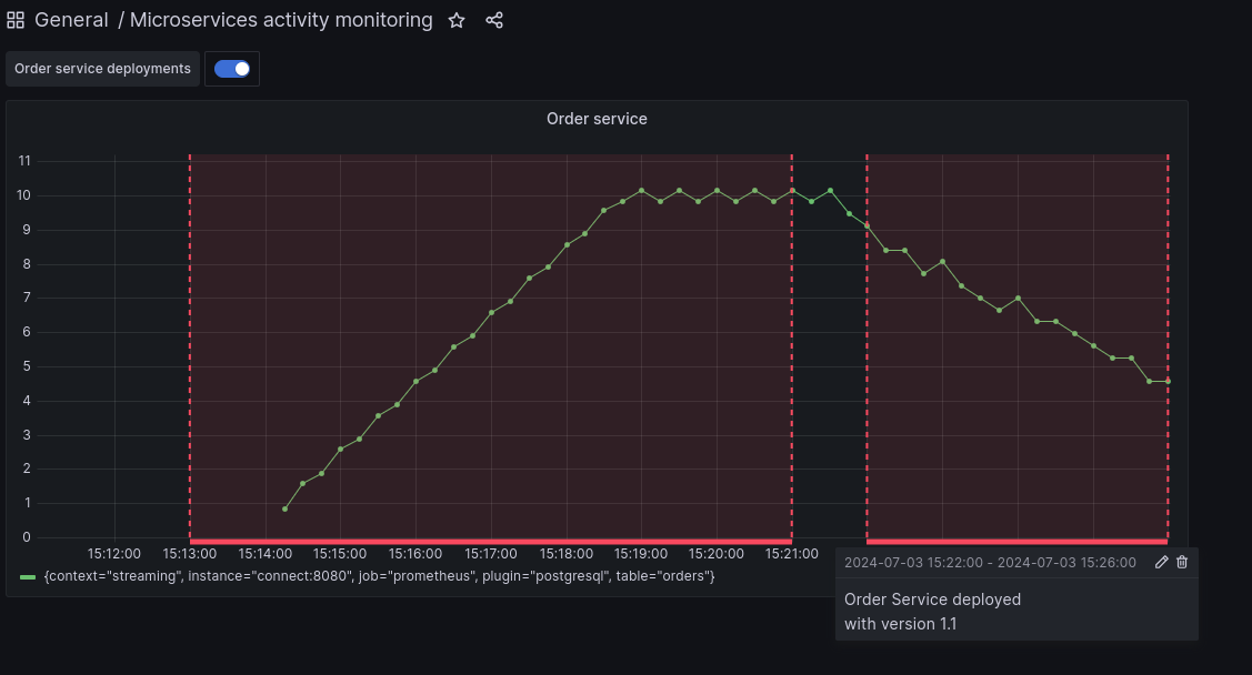 activity monitoring dashboard