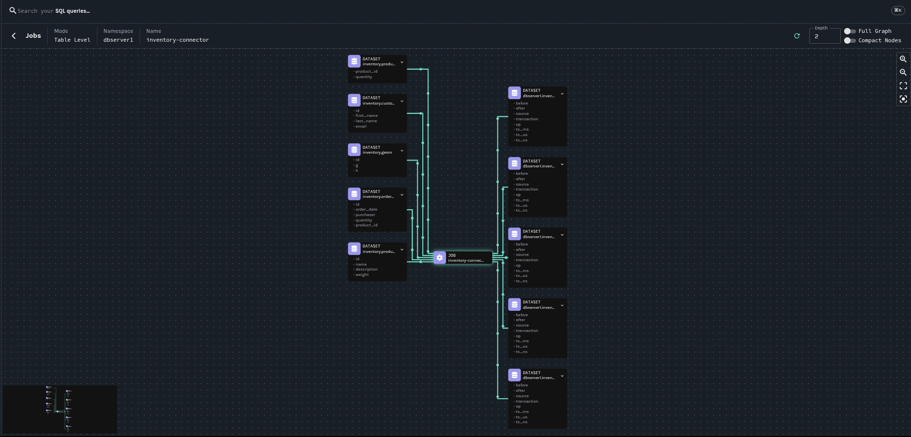 Inventory connector lineage graph