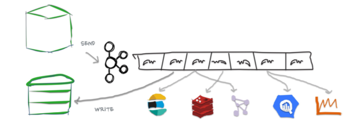 Image showing writes sent to Kafka and then downstream DB