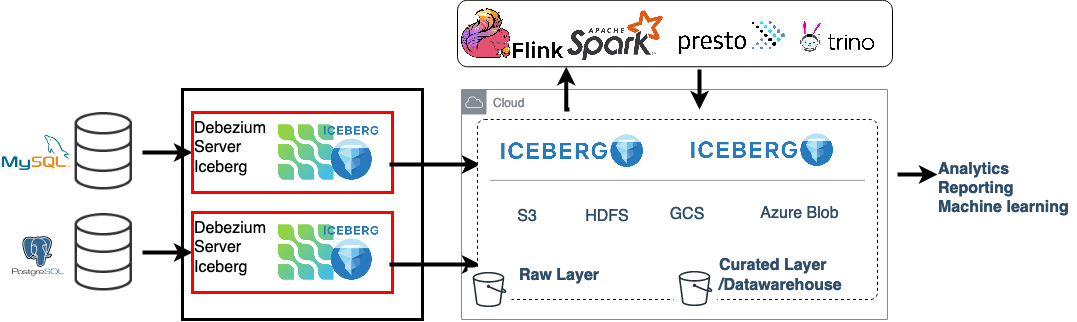 apache iceberg